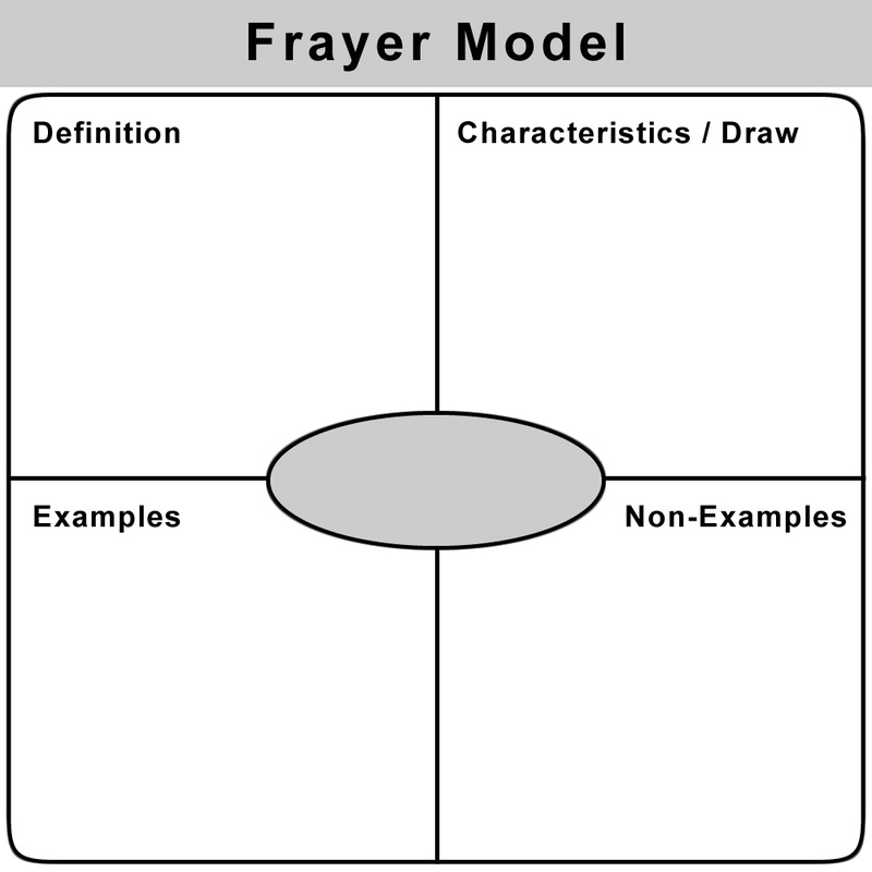 Frayer Model Vocab Example